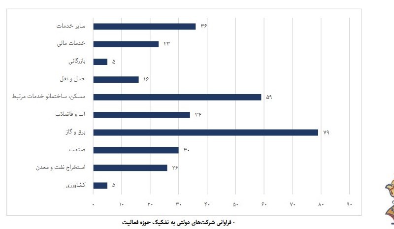 سهم ناچیز شرکتهای دولتی از اقتصاد بدون نفت در سال ۱۴۰۱