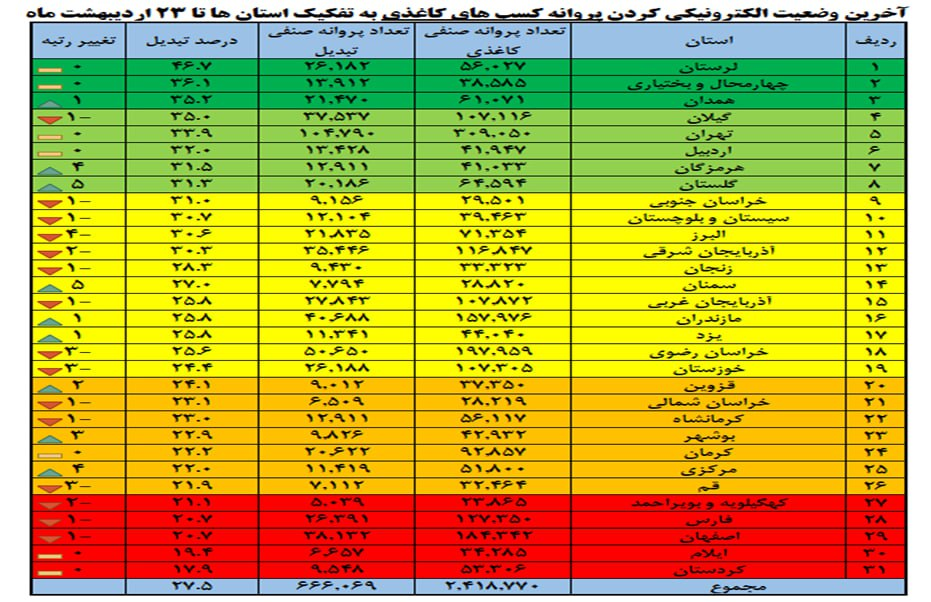 ۷۰۰ هزار مجوز کاغذی به شناسه یکتا تبدیل شد