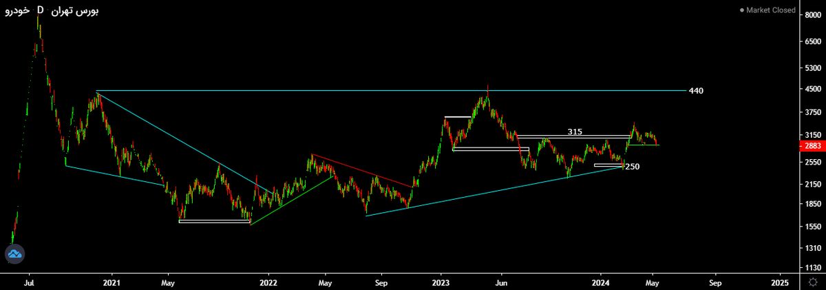 قیمت سهام خودرو میل به افت بیشتری دارد!