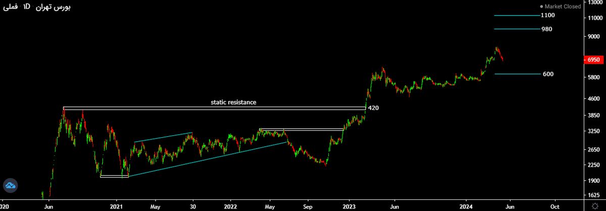 قیمت سهام فملی در مسیر نزول تا حمایت 600 تومان