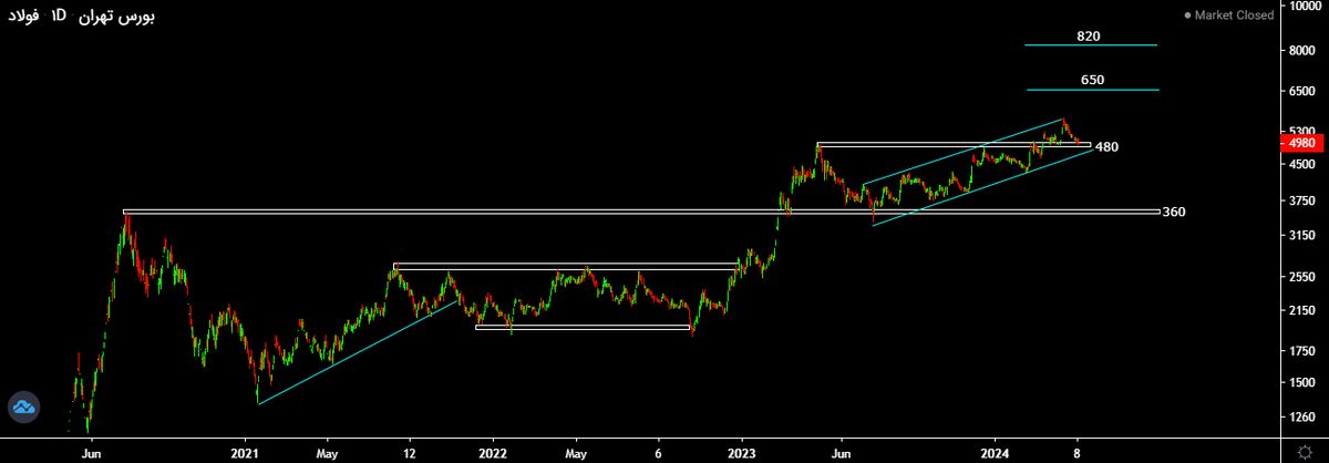 آیا خرید سهام فولاد با قیمت فعلی ریسک دارد؟