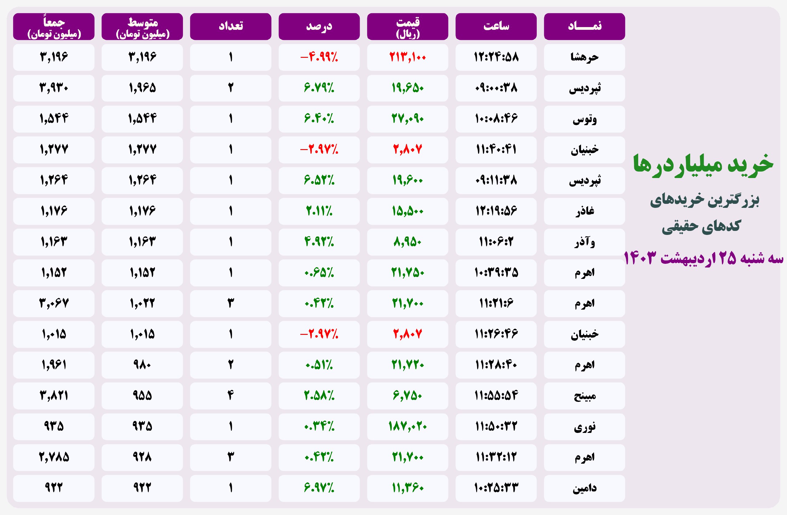 فیلتر خریدهای قابل توجه ۲۰ اردیبهشت ۱۴۰۱ بورس تهران