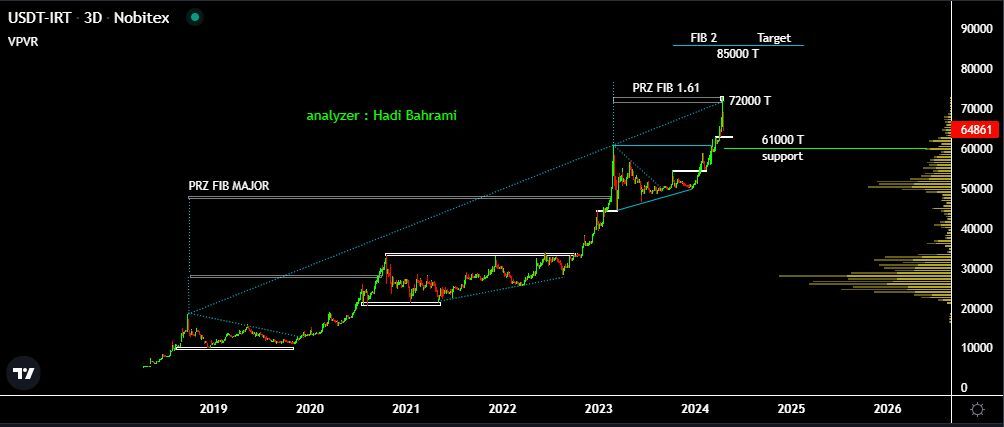 قیمت دلار در مسیر کاهش بیشتر تا حمایت معتبر| دلار ۳۰ روزه ۱۷.۵  درصد ریزش داشت