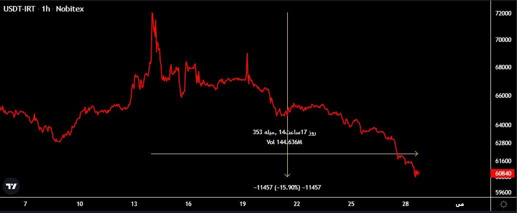 قیمت دلار در مسیر کاهش بیشتر تا حمایت معتبر| دلار ۳۰ روزه ۱۷.۵  درصد ریزش داشت