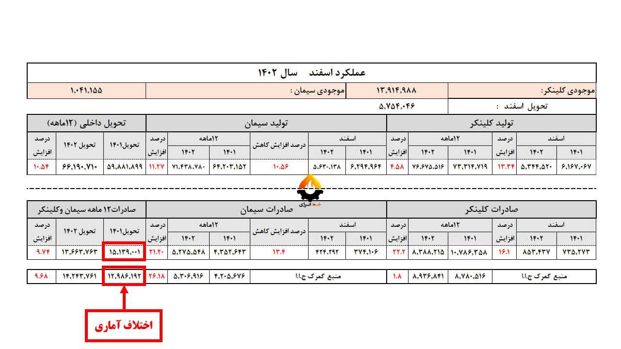 اختلاف آمار صادرات سیمان میان سندیکا و گمرک| بوی قاچاق به مشام میرسد