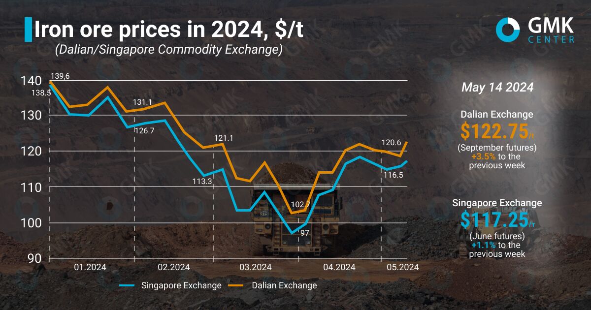 قیمت سنگ آهن پس از افزایش شدید در آوریل اصلاح شد؛ روند کاهشی قیمتها