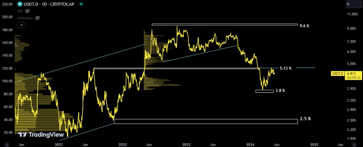 ریزش بازار ارز دیجیتال در صورت عبور دامیننس تتر از مقاومت