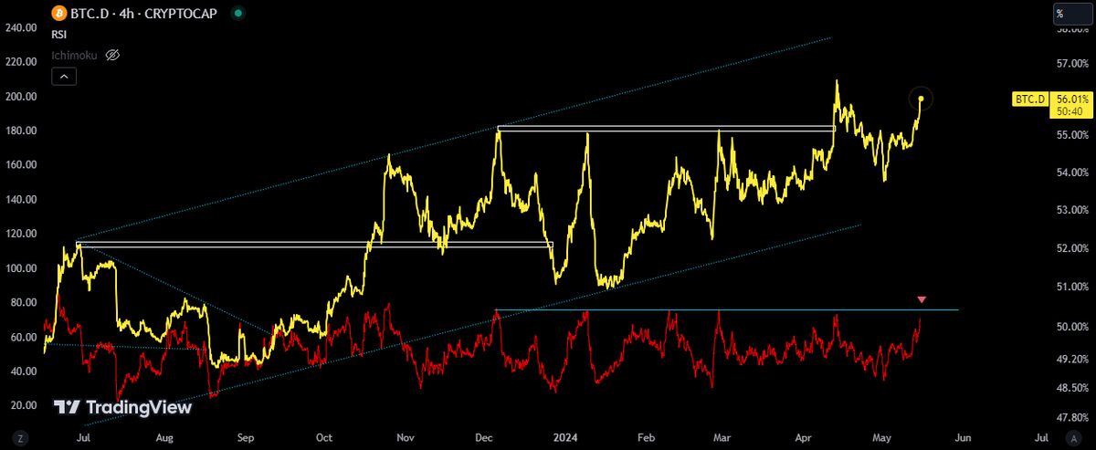 ریزش بازار ارز دیجیتال در صورت عبور دامیننس تتر از مقاومت