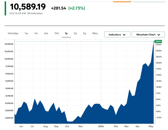 شوک بزرگ قیمت طلای سرخ به بازارهای جهانی| رالی قیمت مس تا کجا ادامه خواهد یافت؟