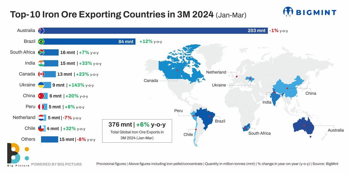 ۱۰ کشور بزرگ صادرکننده سنگ آهن در جهان