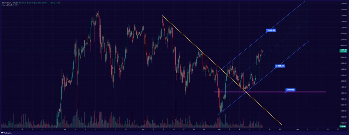 شروع روند صعودی کوتاه مدت بیت کوین