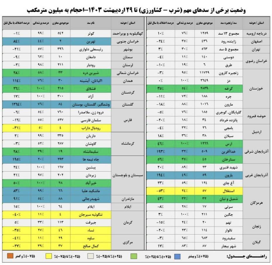 رشد ۳ درصدی موجودی سدهای تهران نسبت به سال گذشته