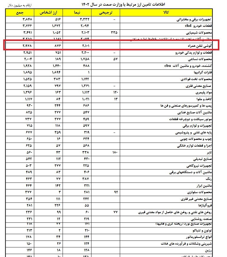 واردات ۹۰۰ میلیون دلار موبایل لوکس در۱۴۰۲| ارز خودرو شفاف شد
