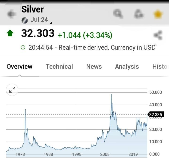 نقره در بالاترین سطوح قیمتی ۱۲ سال اخیر