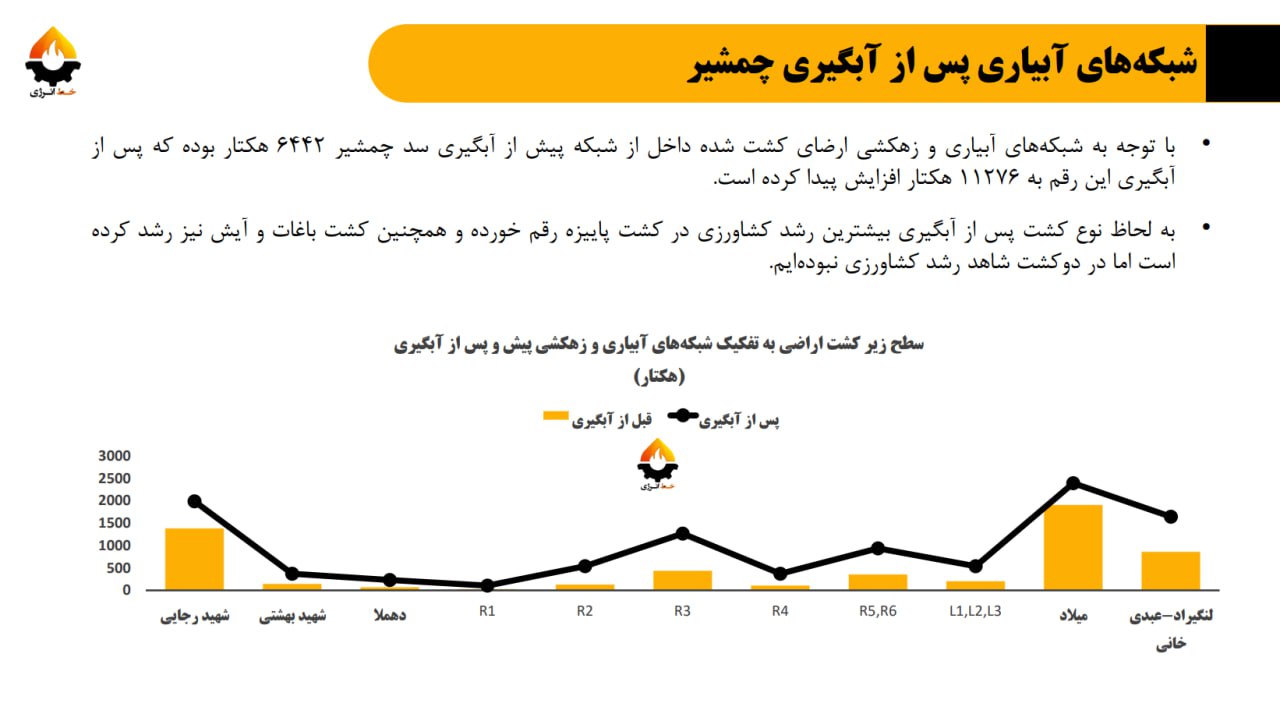 جهش کشت پاییزه پس از آبگیری سد چمشیر