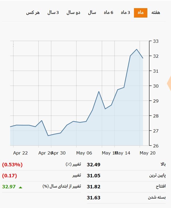 نقره به سرمایه گذارانش دوبرابر طلا سود داد| 9 دلیل جذابیت نقره دربازارهای جهانی کدامند؟