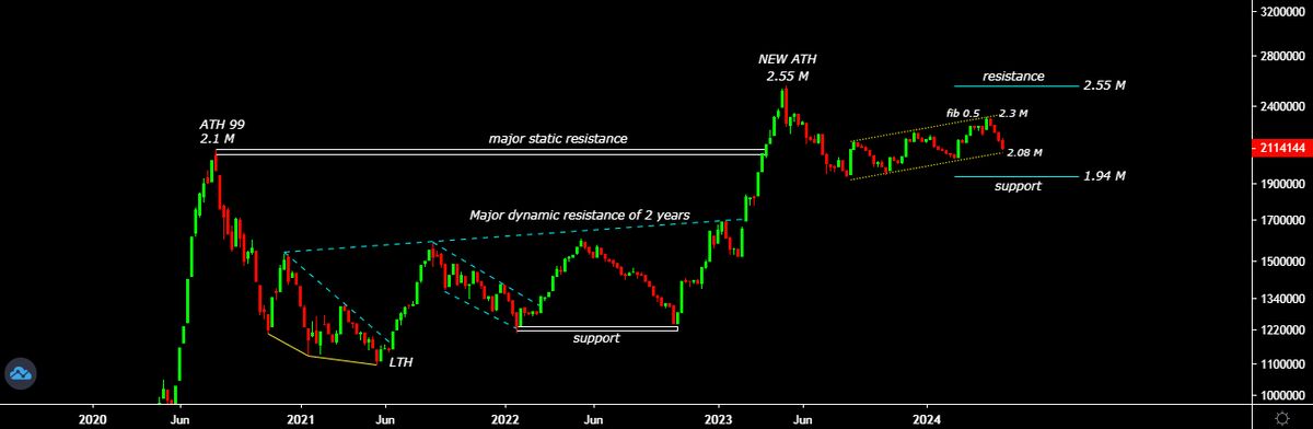 حمایت ۱ میلیون و ۹۴۰ هزار واحد، سکوی پرتاب شاخص کل بورس!