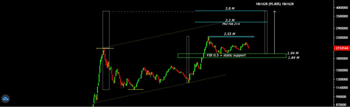 حمایت ۱ میلیون و ۹۴۰ هزار واحد، سکوی پرتاب شاخص کل بورس!