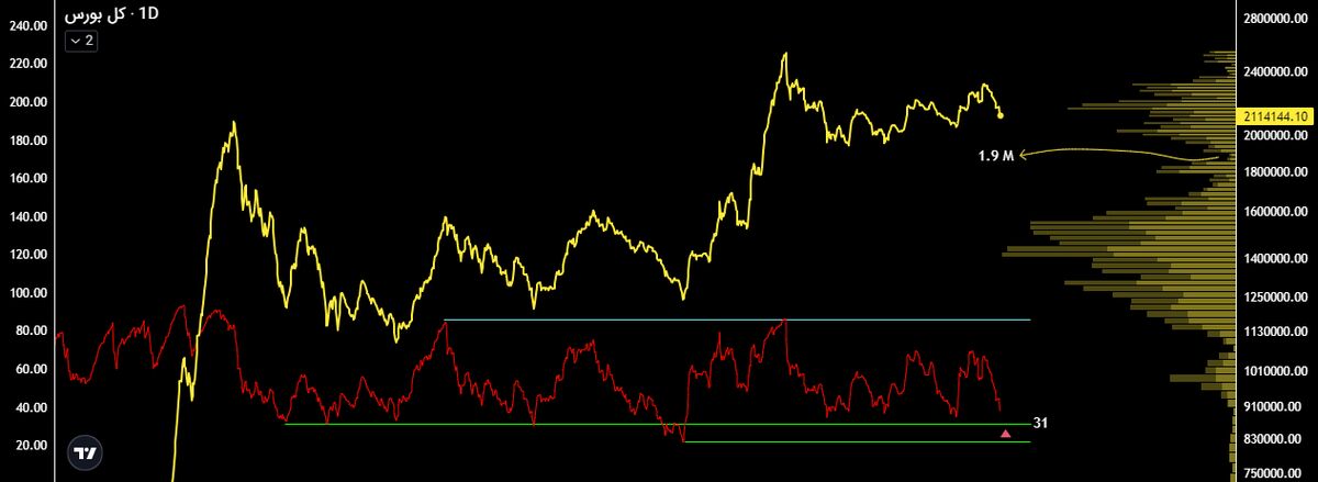 حمایت ۱ میلیون و ۹۴۰ هزار واحد، سکوی پرتاب شاخص کل بورس!