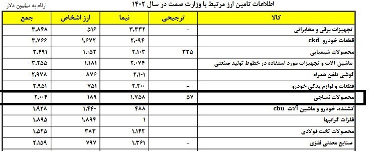 واردات ۲ میلیارد دلار نخ و محصول نساجی با ارز نیمایی در ۱۴۰۲