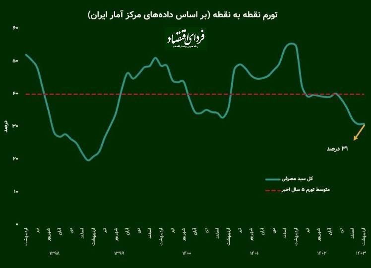 تورم همچنان در مرز کانال ۳۰ درصدی