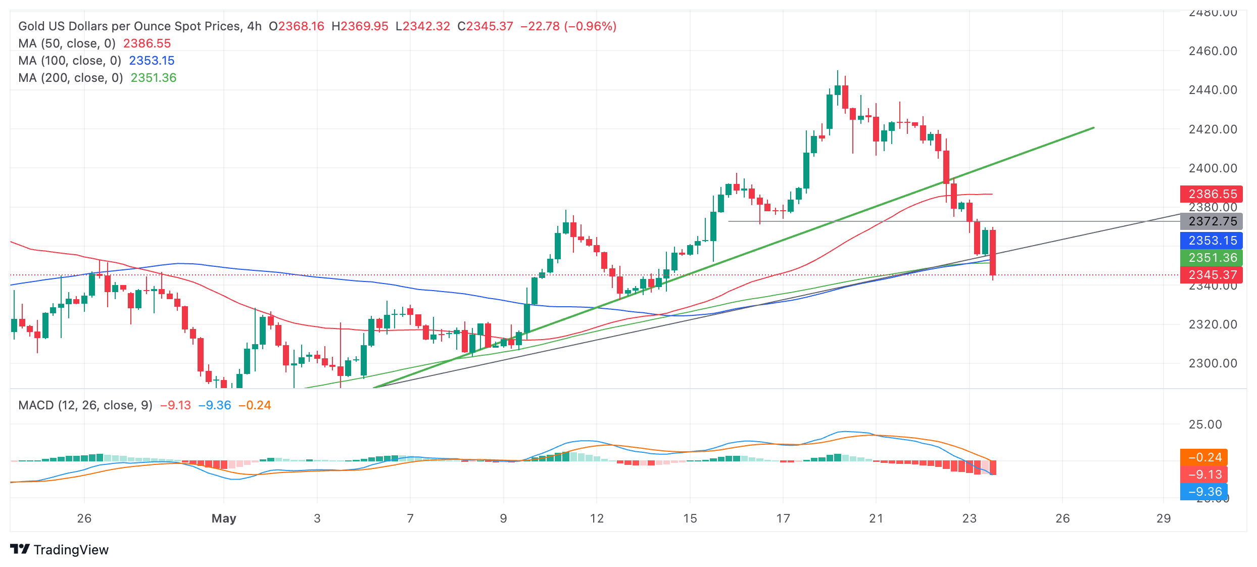 ادامه روند ریزش قیمت طلا در بازارهای جهانی/ ریزش قیمت تا کجا ادامه خواهد یافت؟