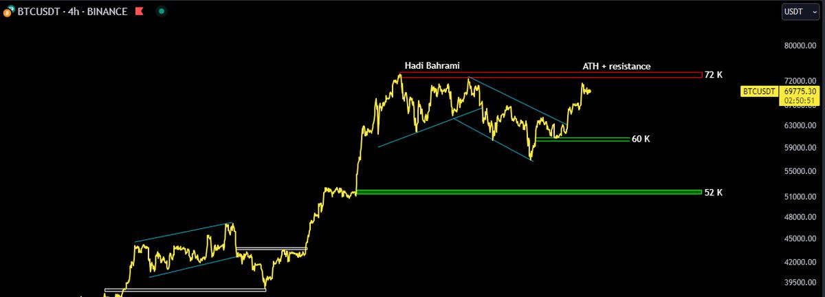 قیمت بیت کوین درگیر مقاومت ۷۳ هزار دلار است