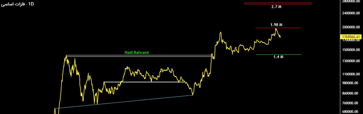 شاخص صنعت فلزات، همچنان درگیر مقاومت
