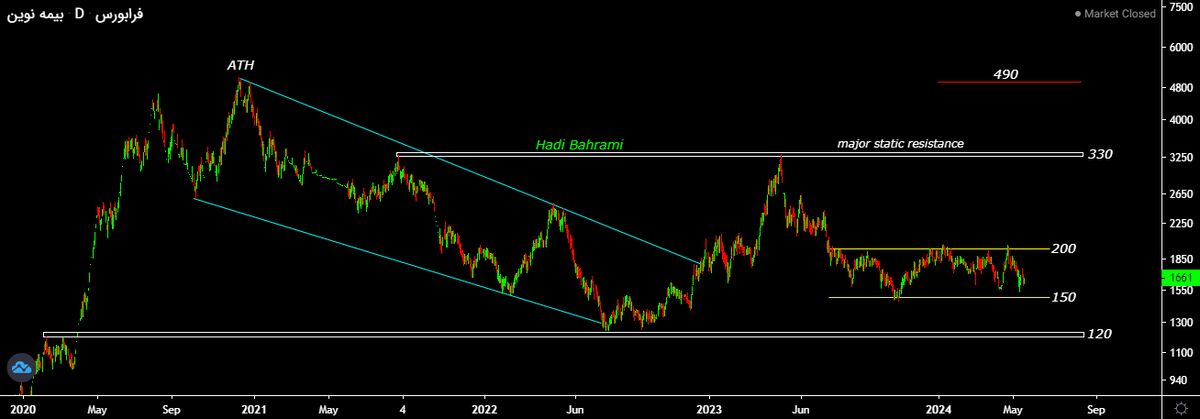 سود خالص بیمه نوین طی ۳ سال، با کله سقوط کرد| بیمه نوین در مدار زیان قرار گرفت