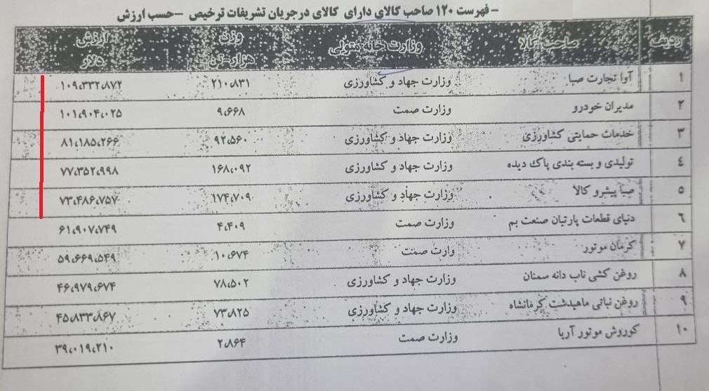 کدام شرکتها مالک ۱.۵ میلیارد دلار کالای پشت گمرک هستند؟