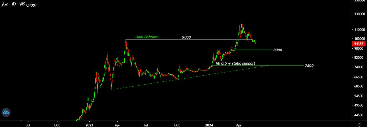 کف واقعی و اهداف صندوق طلای عیار کجاست؟