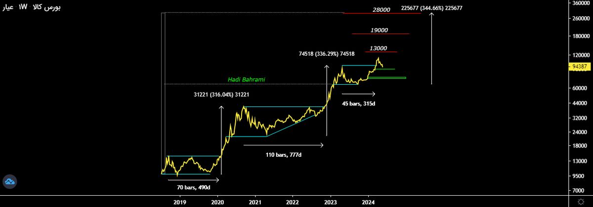 کف واقعی و اهداف صندوق طلای عیار کجاست؟