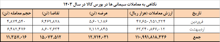 برنامه عرضه امروز سیمان در بورس کالا| فروش بیش از ۱۱ میلیون و ۳۰۰ هزار تن سیمان تا پایان اردیبهشت