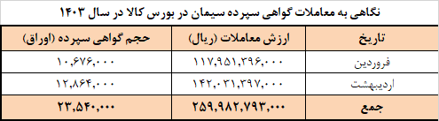 برنامه عرضه امروز سیمان در بورس کالا| فروش بیش از ۱۱ میلیون و ۳۰۰ هزار تن سیمان تا پایان اردیبهشت