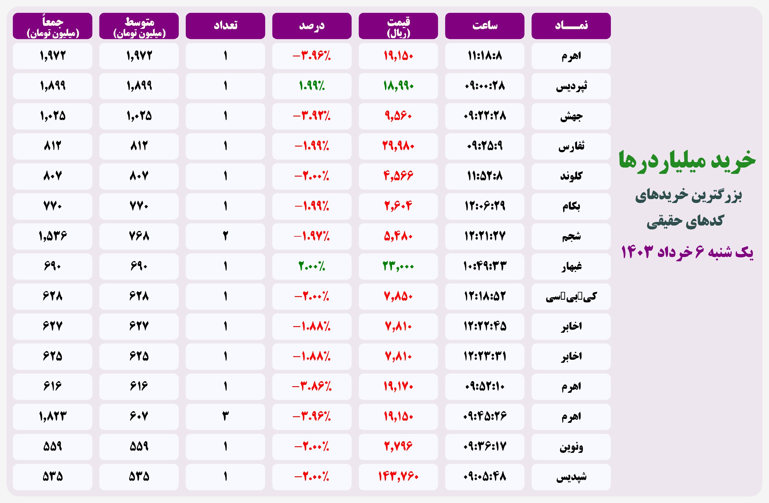 فیلتر خریدهای قابل توجه ۲۰ اردیبهشت ۱۴۰۱ بورس تهران