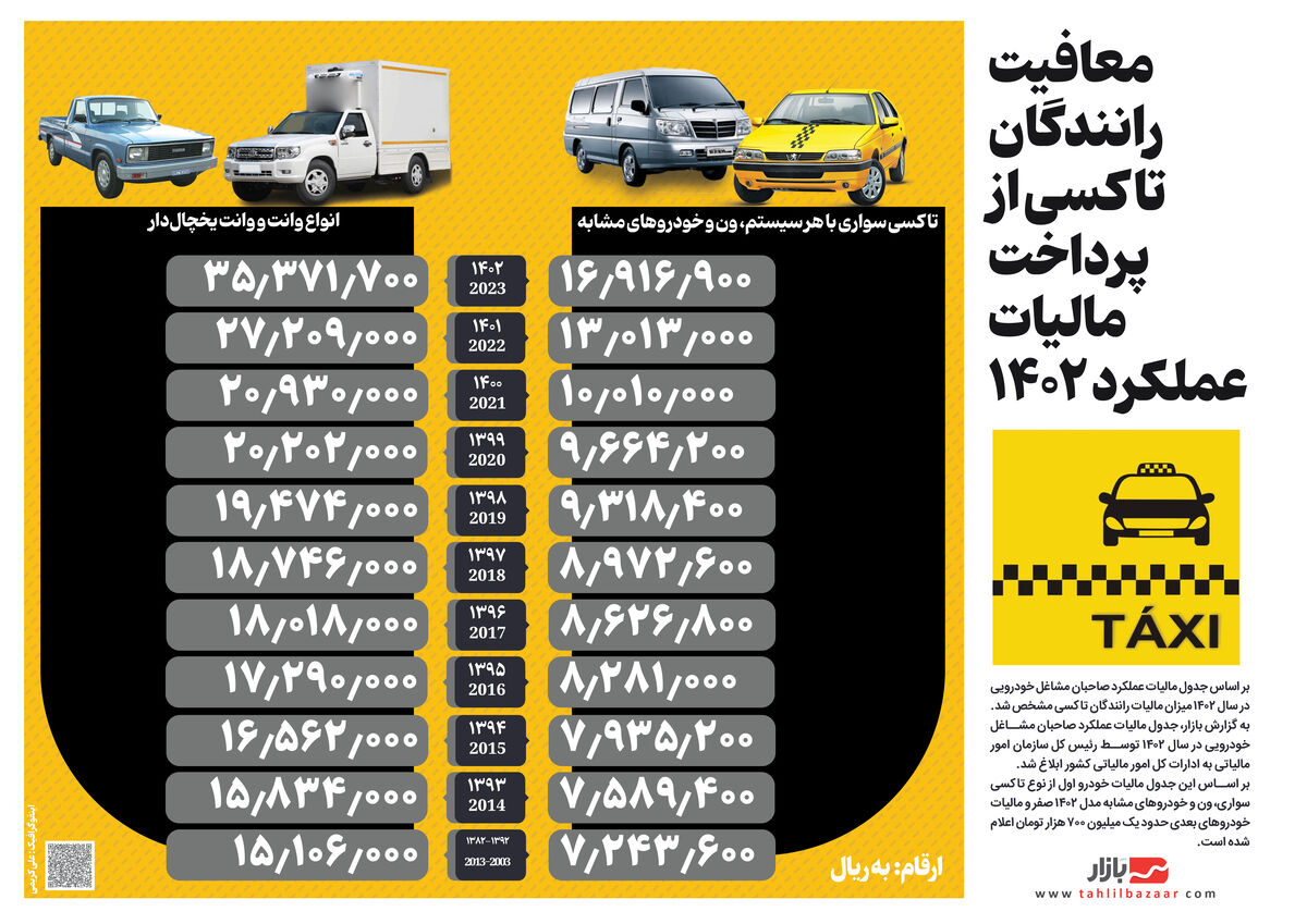 معافیت رانندگان تاکسی از پرداخت مالیات عملکرد ۱۴۰۲