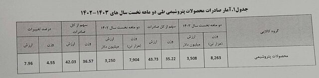 افزایش ۸ درصدی صادرات محصولات پتروشیمی
