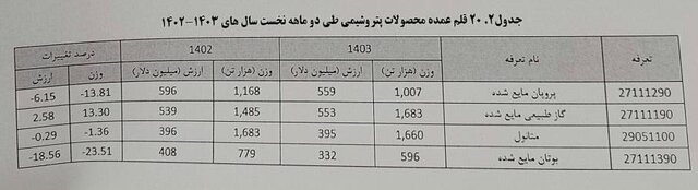 افزایش ۸ درصدی صادرات محصولات پتروشیمی