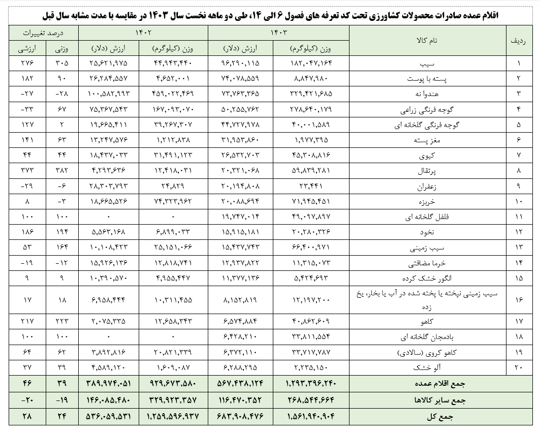 رشد ۲۸ درصدی صادرات محصولات کشاورزی در سال جاری