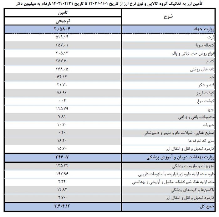 تأمین ۲.۵ میلیارد دلار ارز برای کالاهای اساسی و دارو به نرخ ترجیحی
