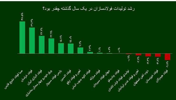فولادساز برتر سال ۱۴۰۲ که بود؟