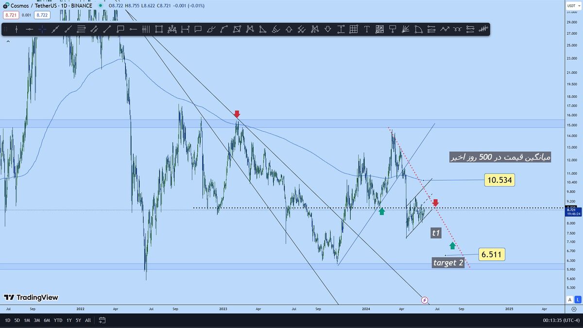 رمزارز ATOM در نمودار روزانه نزولی