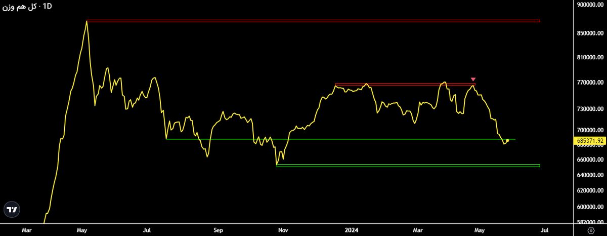 احتمال نزول بیشتر شاخص کل و هم وزن بورس