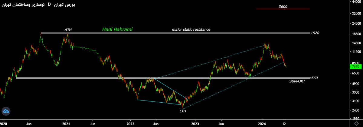 زیان دهی شرکت نوسازی و ساختمان تهران