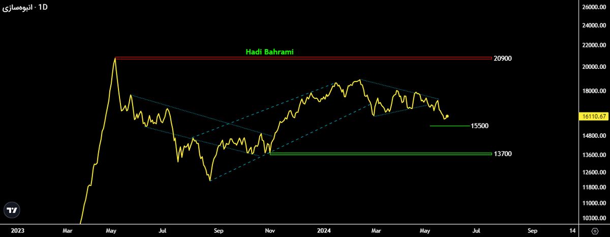 وضعیت شرکت های انبوه سازی در سال ۱۴۰۳ چگونه خواهد بود؟