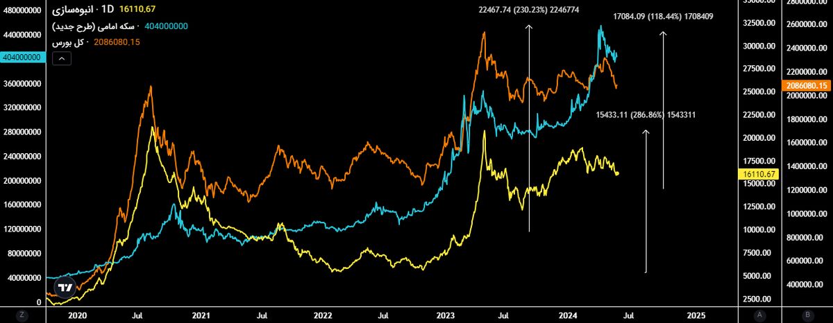 وضعیت شرکت های انبوه سازی در سال ۱۴۰۳ چگونه خواهد بود؟