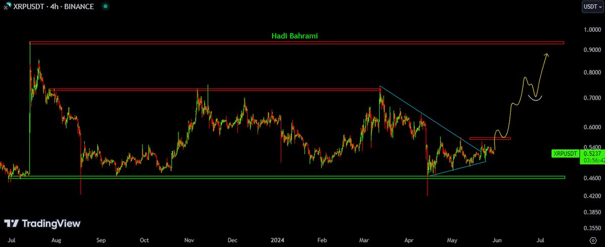 دیدگاه صعودی نسبت به ارز دیجیتال ریپل