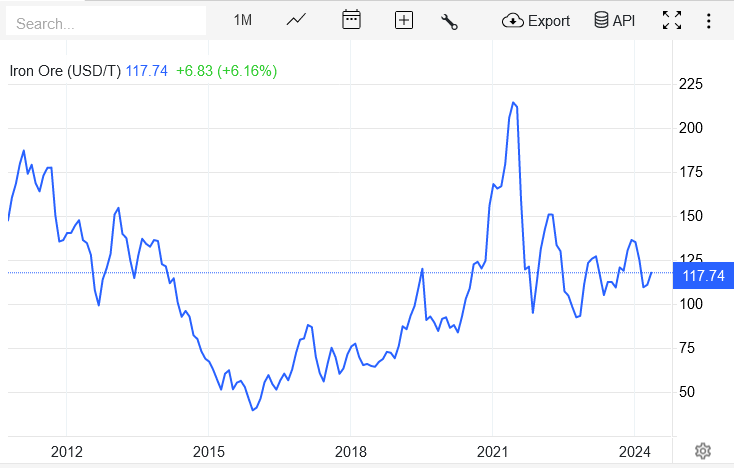پیش بینی بورس فلزات شانگهای از آینده بازار آهن| بهبود قیمت در سال ۲۰۲۴ و سقوط در ۲۰۲۶ !