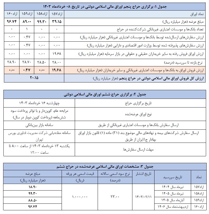 اعلام نتیجه پنجمین حراج اوراق مالی اسلامی دولتی و برگزاری حراج ششم در سال ۱۴۰۳