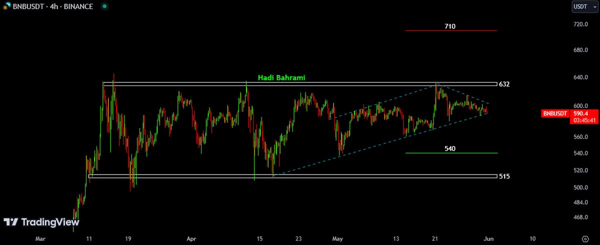 شکست مقاومت ۶۳۲ دلار، دغدغه قیمت بایننس کوین